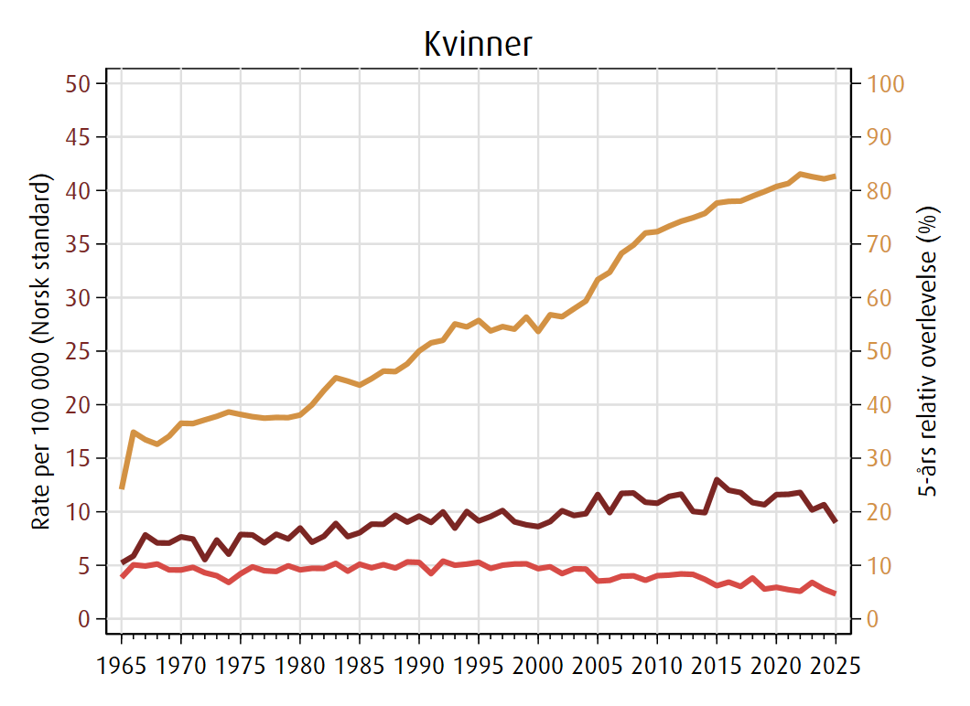 Trender i forekomst, dødelighet og 5 års relativ overlevelse av nyrekreft for kvinner i perioden 1965-2025