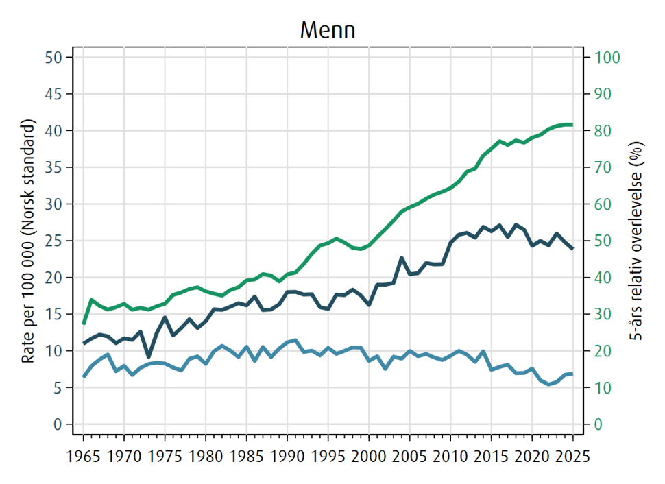 Trender i forekomst, dødelighet og 5 års relativ overlevelse av nyrekreft for menn i perioden 1965-2025