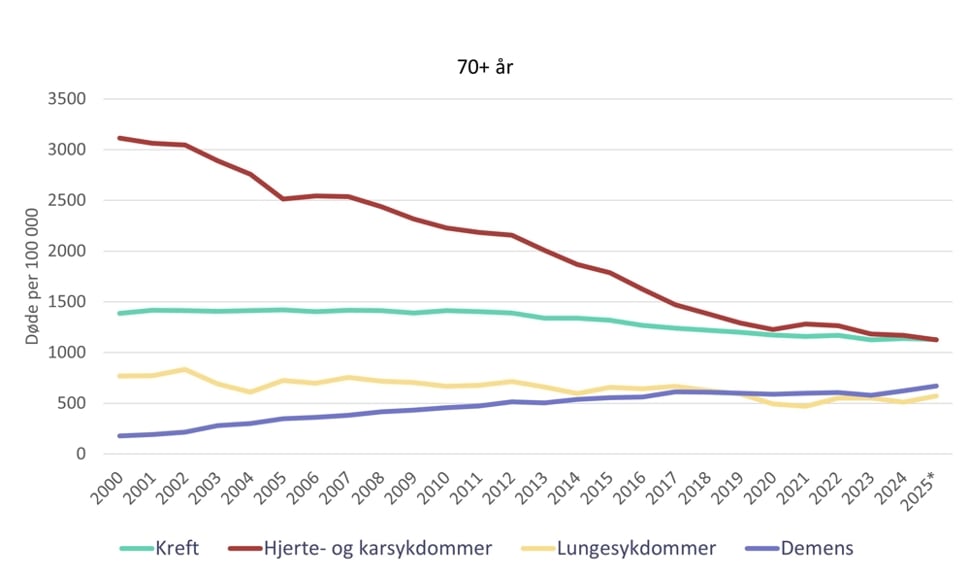 Figur 2. Utvikling i dødelighetsrate for store dødsårsaksgrupper over 70 år 2000-2025.  * Tallene for 2025 er foreløpige og markert med stiplet linje. Lungesykdommer inkluderer ikke covid-19. Demens inkluderer Alzheimers sykdom. Kilde: Dødsårsaksregisteret, Folkehelseinstituttet, 27.april 2026.