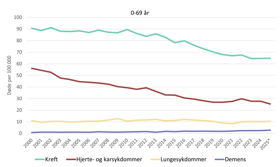 Figur 3. Utvikling i dødelighetsrate for store dødsårsaksgrupper under 70 år 2000-2025.  *  Lungesykdommer inkluderer ikke covid-19. Demens inkluderer Alzheimers sykdom. Kilde: Dødsårsaksregisteret, Folkehelseinstituttet, 27.april 2026.