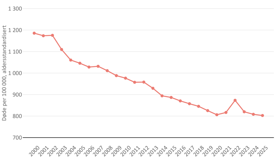 Figur 1. Utvikling i dødelighetsrate for hele befolkningen 2000-2025.  Figuren viser aldersstandardisert rate. Merk at y-aksen er trunkert og starter på 700 og ikke 0.  Kilde: SSBs statistikkbank tabell 10325 og tabell 07459