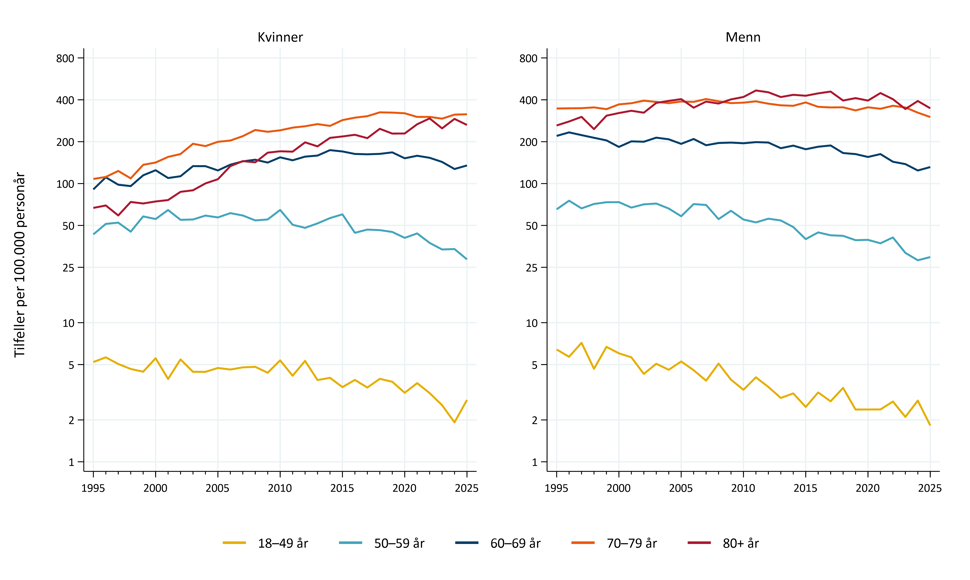 Forekomst lungekreft etter kjønn og aldersgrupper 1995-2025