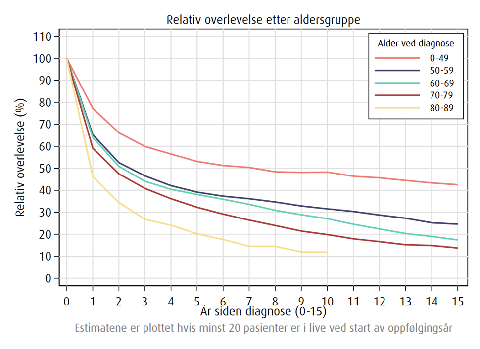overlevelse av lungekreft opp til 15 år etter diagnose fordelt på alder i perioden 2021-2025.