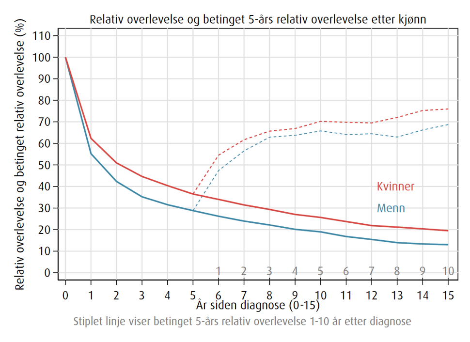overlevelse av lungekreft 2021-2025 for alle stadier samlet, etter kjønn