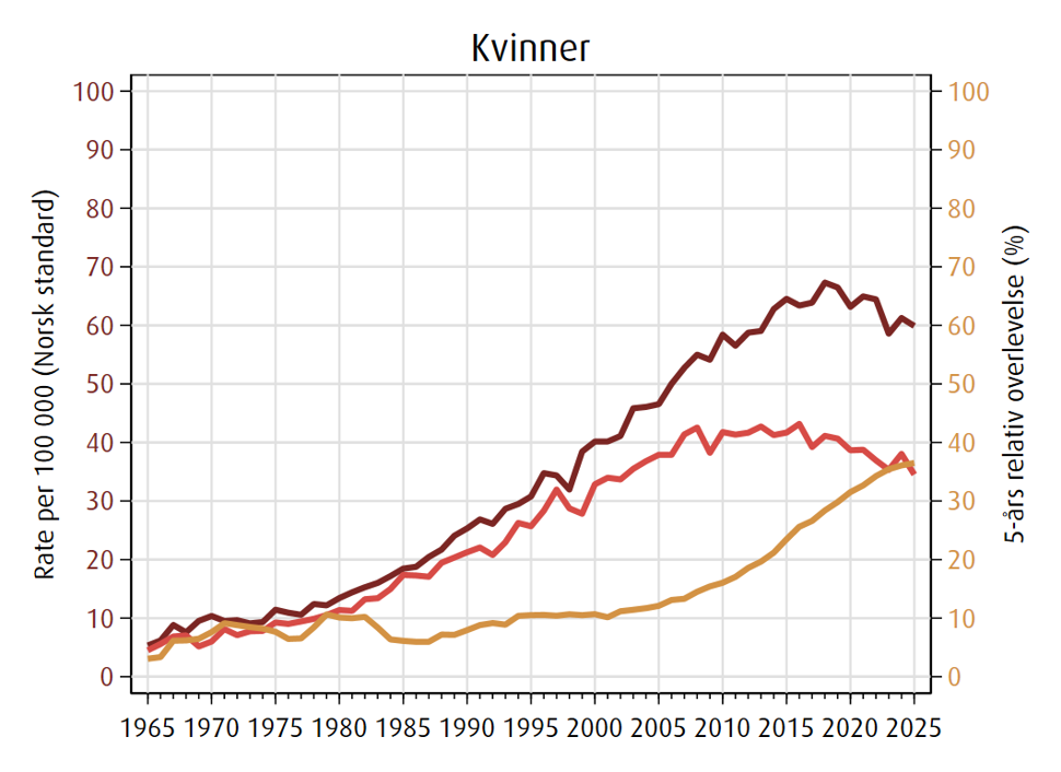 Trender for kvinner i forekomst, dødelighet og overlevelse for lungekreft, 1965-2025.