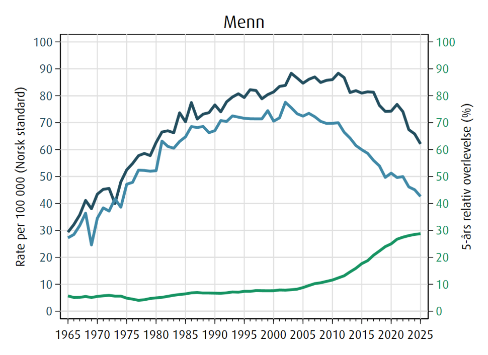 Trender for menn i forekomst, dødelighet og overlevelse for lungekreft