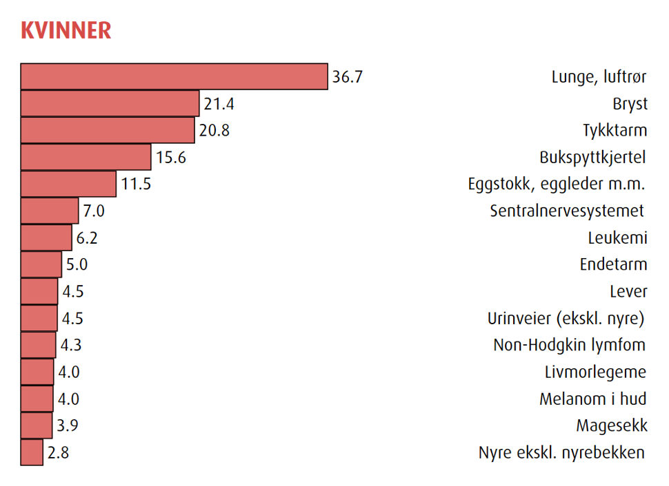Dødelighetsrater for kvinner for utvalgte kreftformer