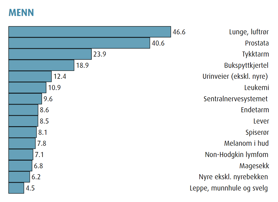 Dødelighetsrater for menn for utvalgte kreftformer
