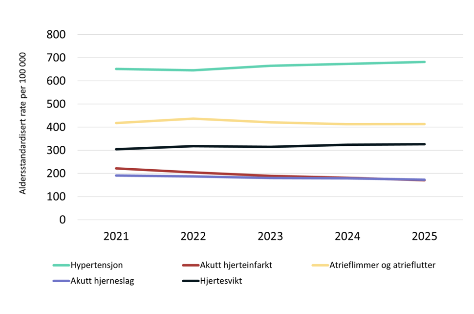 Linjediagram som viser alderstandardiserte rater per 100 000 nye pasienter med fem hjerte- og karsykdommer i perioden 2021–2025. Hypertensjon har høyest rate og øker svakt gjennom perioden. Akutt hjerteinfarkt og akutt hjerneslag viser nedgang, mens atrieflimmer og atrieflutter og hjertesvikt er relativt stabile.
