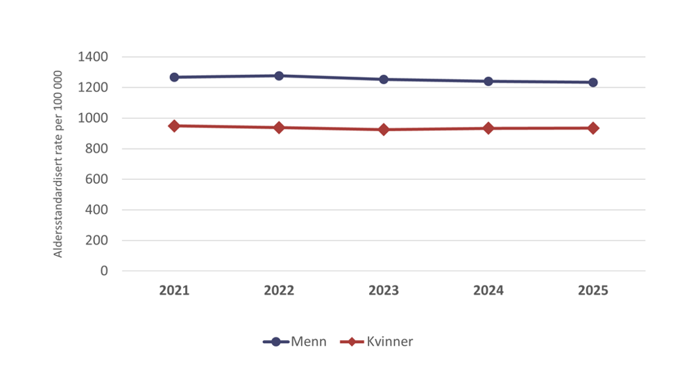 Linjediagram som viser alderstandardiserte rater per 100 000 for sykdommer i sirkulasjonssystemet blant menn og kvinner i perioden 2021–2025. Menn har gjennomgående høyere rater enn kvinner. Ratene er relativt stabile over tid, med en svak nedgang blant menn og små endringer blant kvinner.