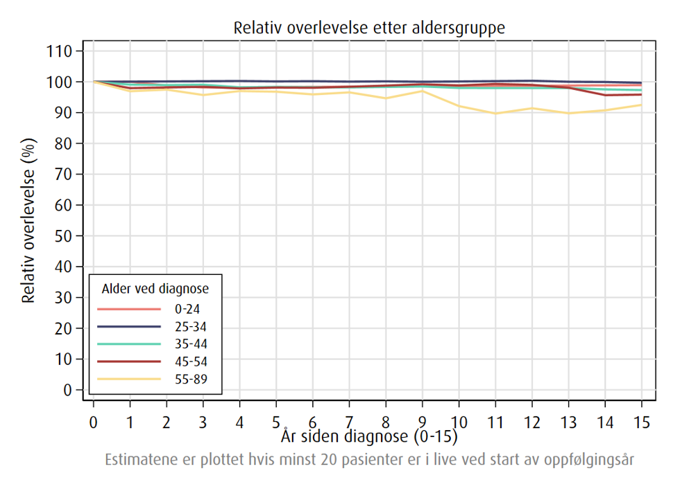 Relativ overlevelse av testikkelkreft etter alder, 2021-2025