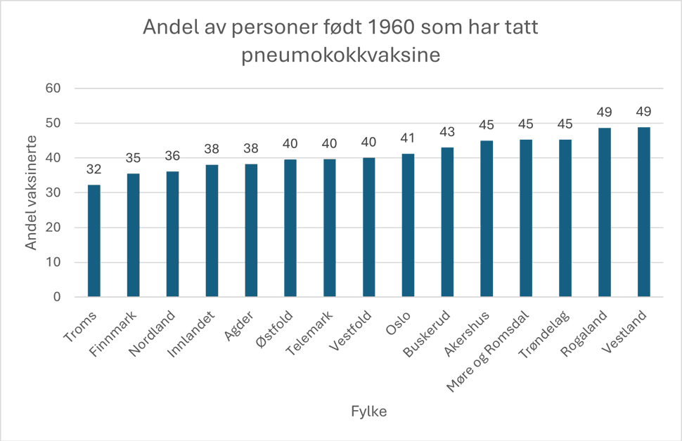 Andel vaksinerte med pneumokokkvaksine født 1960