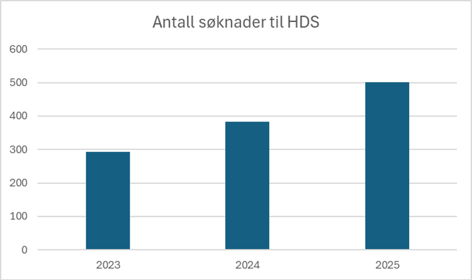 Graf over antall søknader til Helsedataservice i perioden 2023 til 2025