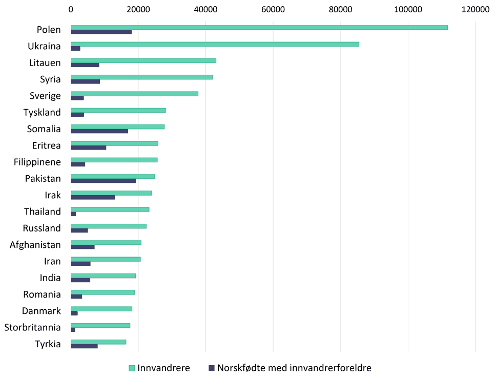 Grupper av innvandrere etter landbakgrunn, søylediagram