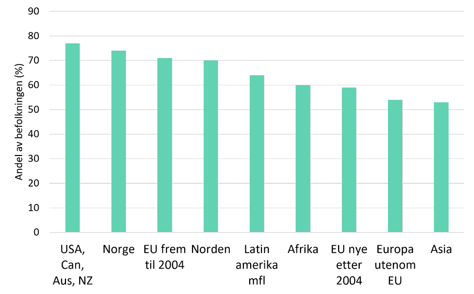 Selvrapportert helse etter fødelandsgrupper, søylediagram