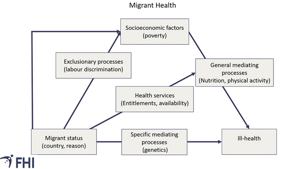 Figure over migrant health