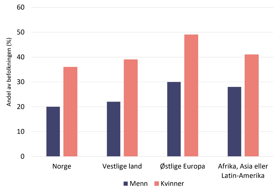 Andel med psykiske plager, etter ulike landgrupper, søylediagram