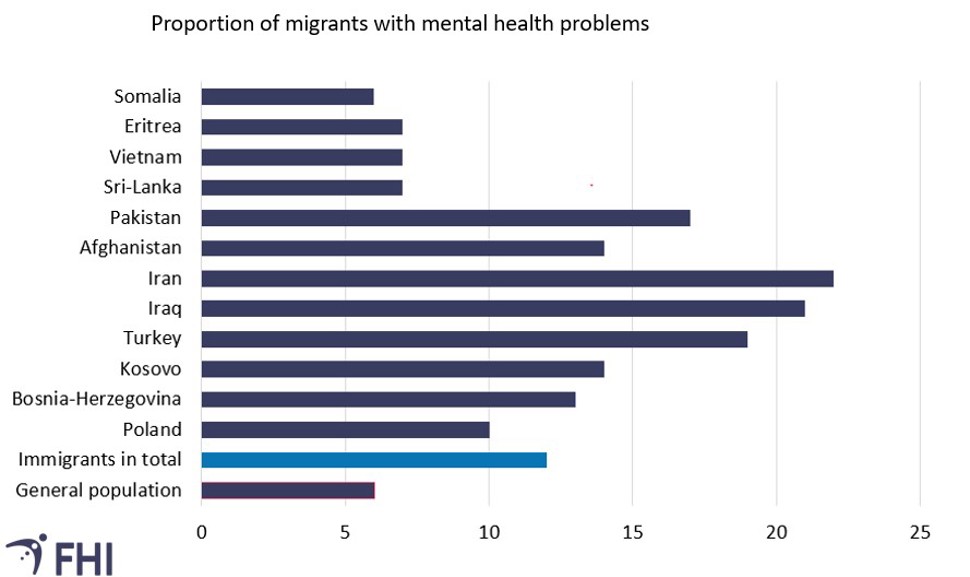 Figure over mental health problems
