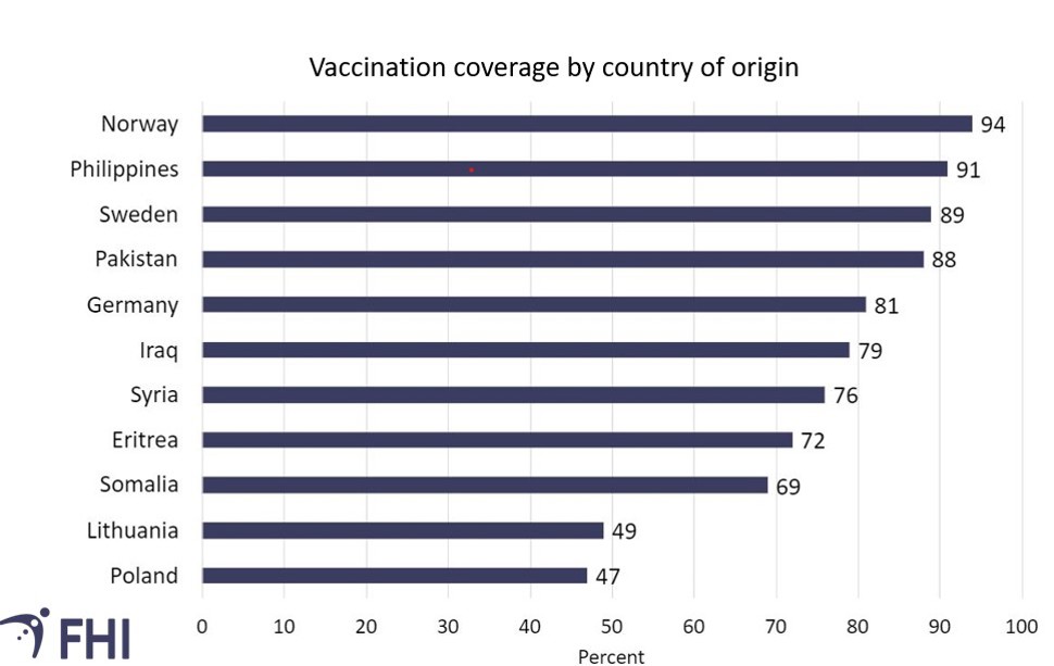 Figure over vaccination coverage