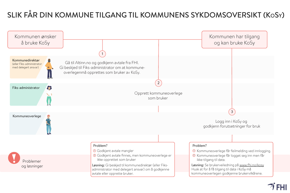 skjermdump av brukerreise for kosy