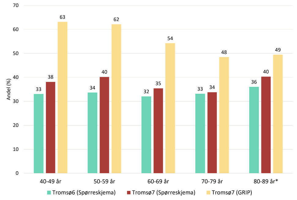 Søylediagram som viser forekomst av smerte målt i tre ulike undersøkelser, og hvordan forekomsten varierer etter undersøkelser og aldersgrupper delt inn i tiårsintervaller, fra 40-49 år opp til 80-89 år.