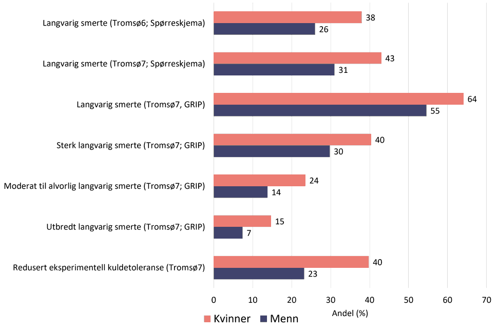 Søylediagram som viser hvordan forekomst av langvarig smerte varierer mellom ulike undersøkelser og mellom menn og kvinner 