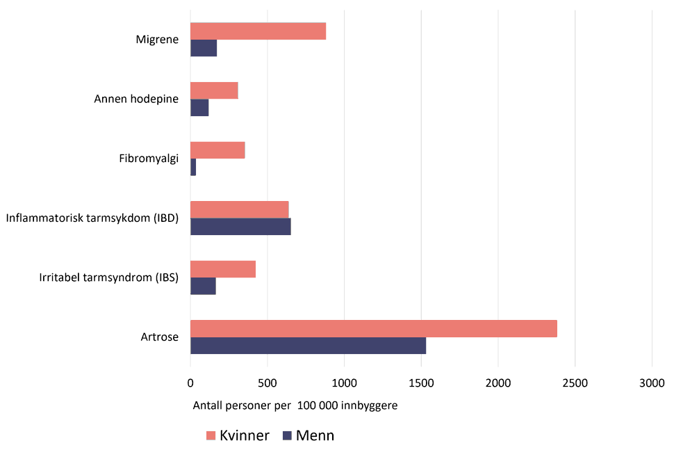 Søylediagram som viser ulike diagnoser som er forbundet med smerte i spesialisthelsetjenesten, delt på kjønn. Diagrammet viser at det er ulik forekomst etter diagnose, der artrose er vanligst, og variasjon etter kjønn, der det for enkelte diagnoser er stor variasjon etter kjønn, blant annet for migrene og fibromyalgi. 