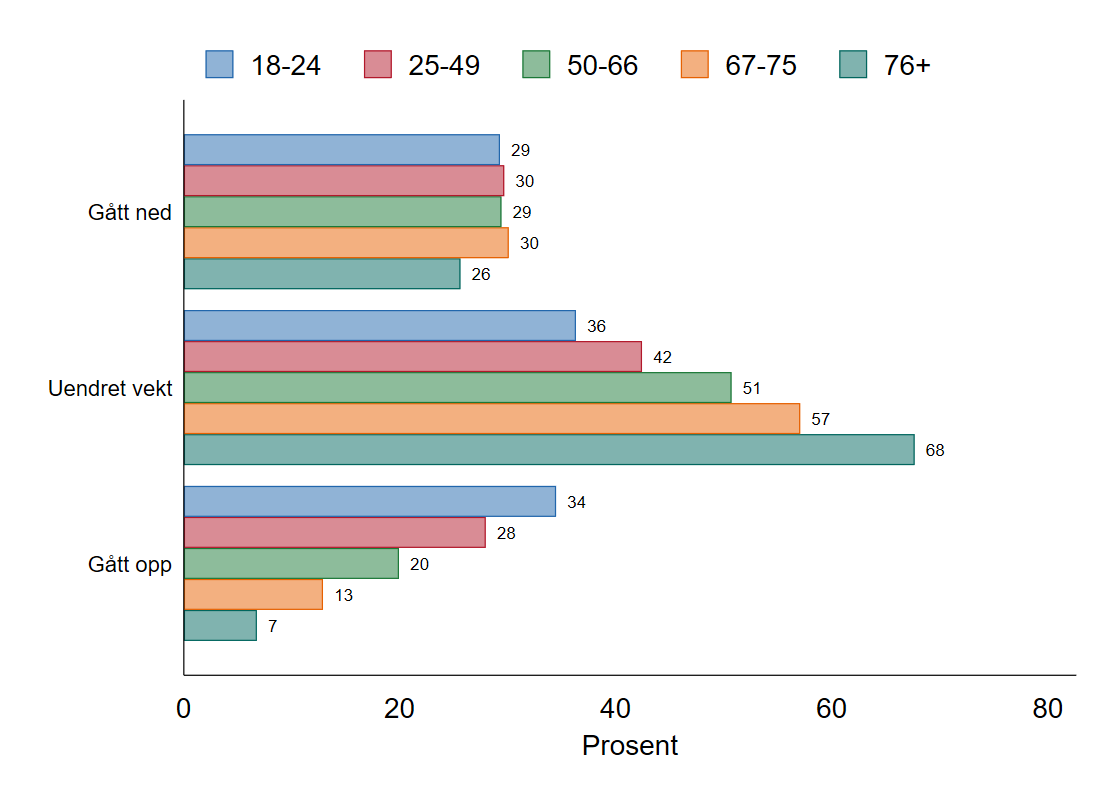Figur som viser selvrapportert vektendring siste 12 måneder i ulike aldersgrupper i et landsrepresentativt utvalg av den voksne befolkningen i Norge