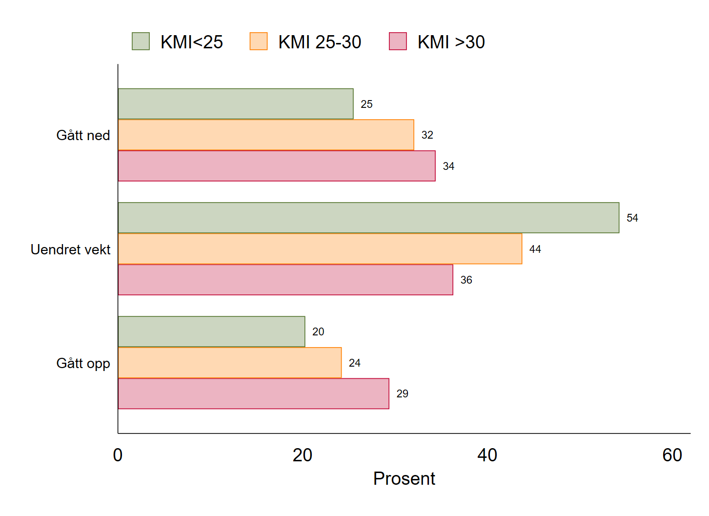 Figur som viser vektendring ut fra KMI siste 12 måneder