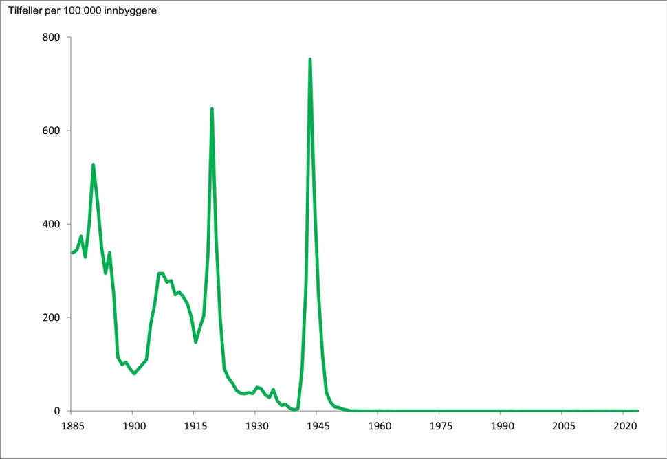 Tabellen viser utviklingen av antall tilfeller med difteri i Norge fra 1882 til 2021. I perioden 1975 t.o.m. 2023 er det til MSIS meldt 27 tilfeller av difterisykdom eller bærerskap