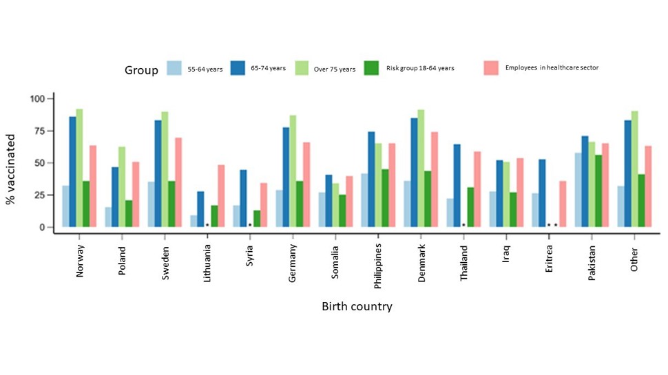 Figure 1. Proportion vaccinated with at least the first dose of coronavirus vaccine among people with different birth countries, divided by age group, medical risk group for severe COVID-19 disease course and employees in the health service. (Click on image to enlarge) 