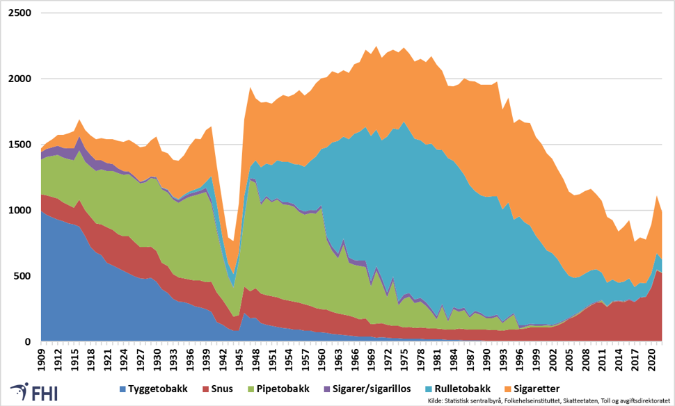 Registrert salg av ulike tobakksprodukter i gram per innbygger 15 år +, 1909-2022. 