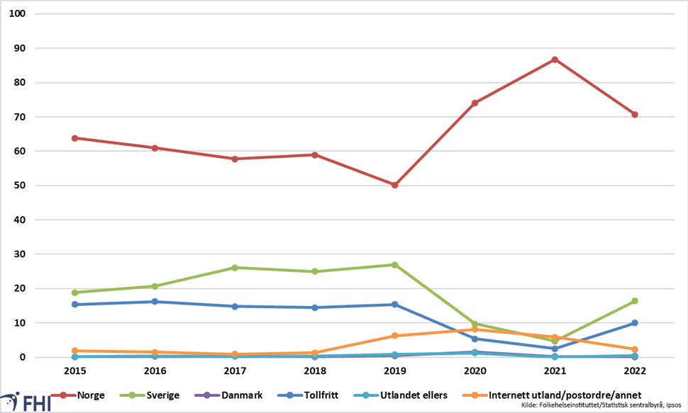 Prosentandel av siste døgns forbruk av snus blant daglige snusbrukere som ble kjøpt fra ulike kilder, 2015-2022, personer i alderen 16-74