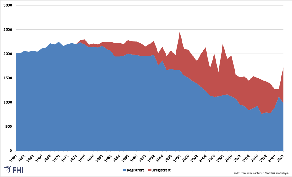 Gjennomsnittlig samlet forbruk per innbygger 15 år + av sigaretter, røyketobakk og snus i gram, 1960-2022