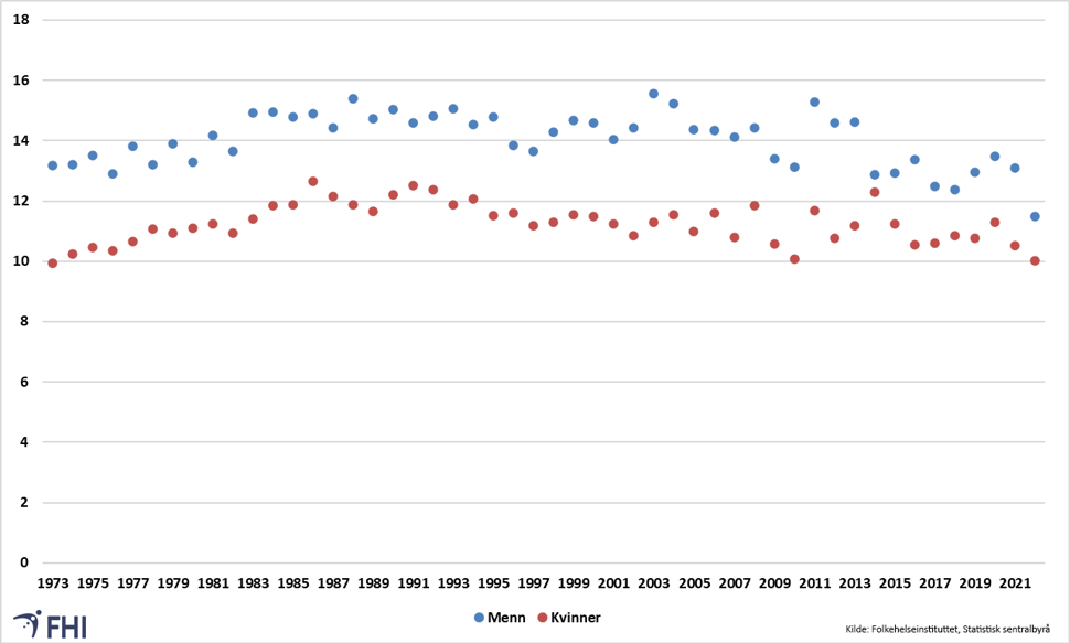 Gjennomsnittlig forbruk av sigaretter per dag for mannlige og kvinnelige dagligrøykere i alderen 16-74 år, 1973-2022