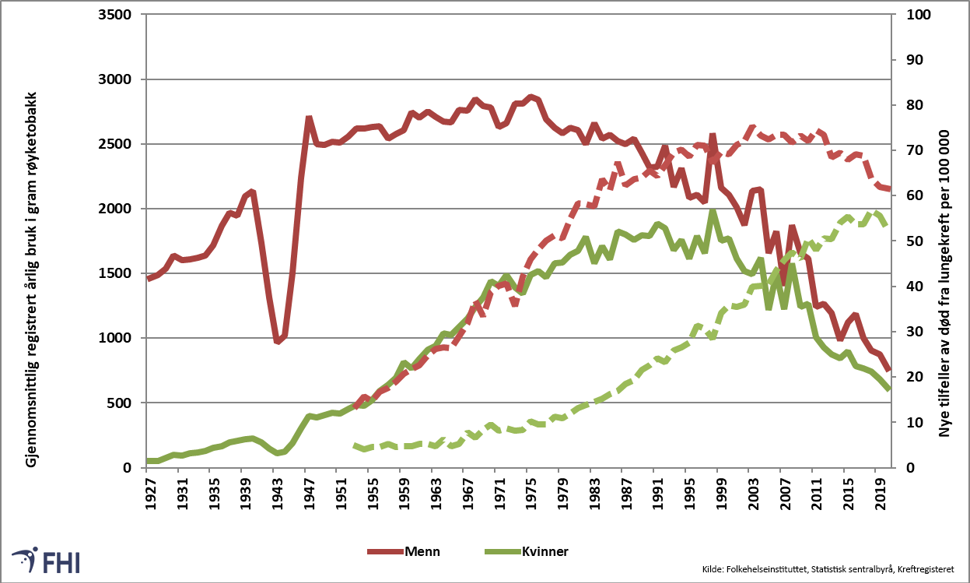 Beregnet gjennomsnittlig årlig forbruk av røyketobakk i gram for kvinner (grønn, heltrukken linje) og menn (rød heltrukken linje), 15 år+ i perioden 1927–2021 og nye tilfeller av lungekreft per 100 000 (aldersjustert) for kvinner (grønn stiplet linje) og menn (rød stiplet linje) 1953-2021