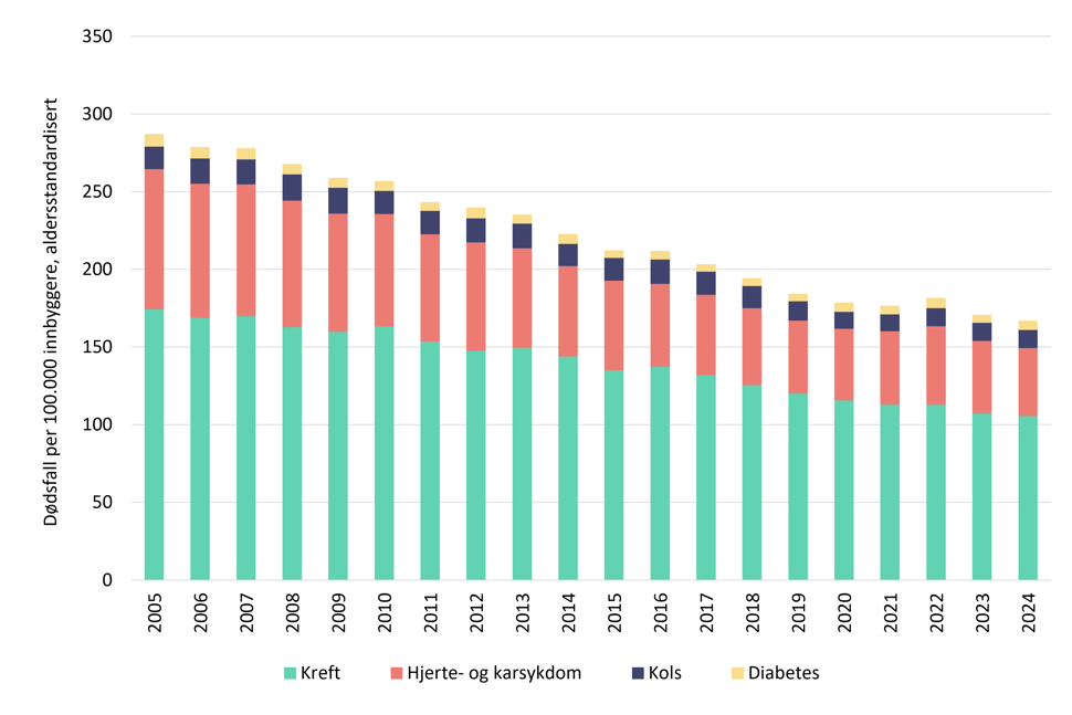 Dødelighet av fire ikke-smittsomme sykdommer, stablet søylediagram, etter år