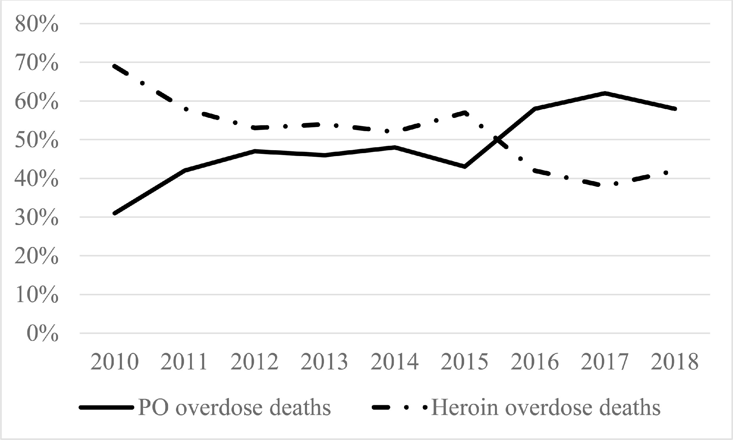 Andel overdosedødsfall forårsaket av sterke smertestillende medisiner 