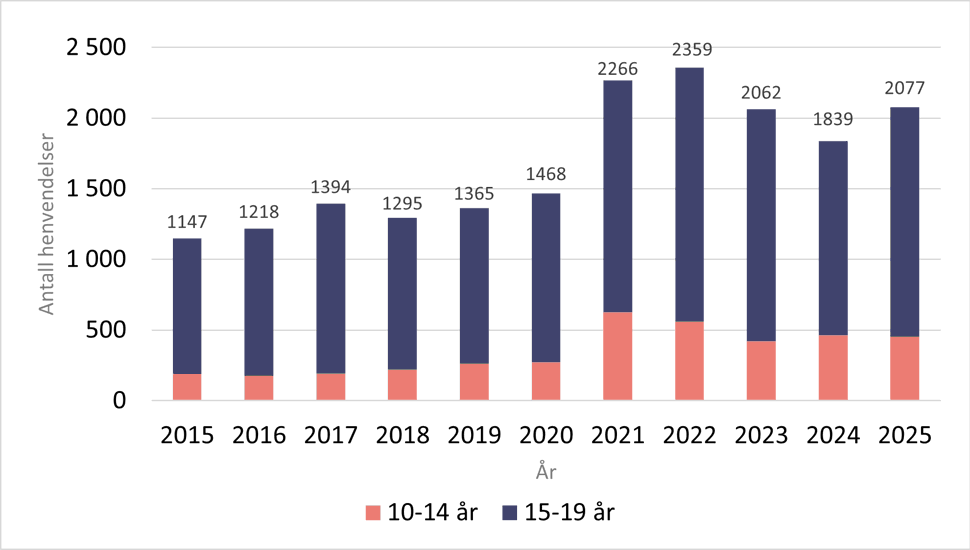 Stolpediagram som viser antall henvendelser til Giftinformasjonen i årene 2015-2025. Stolpene er delt slik at man ser henvendelser fra aldersgruppen 15-19 år (mørkeblå) oppå henvendelsene fra aldersgruppen 10-14 år (rød). Høyest antall henvendelser var i 2022. Økning fra 2024 til 2025.