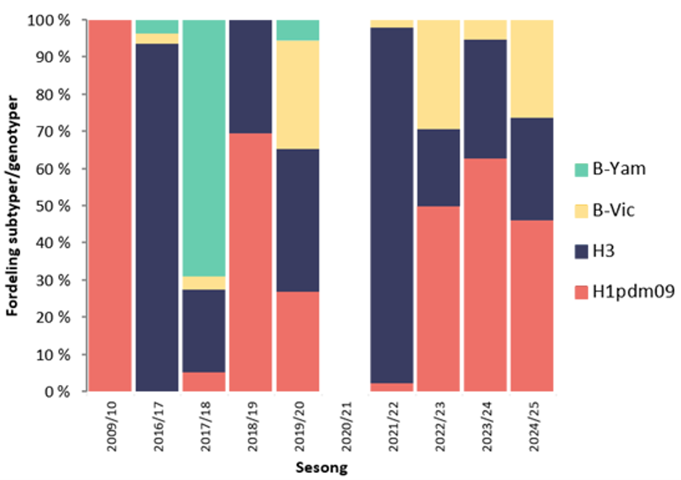 bilde over figur 2 hvor innholdet beskrives i løpende tekst