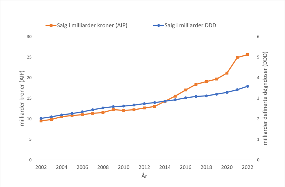 Graf over Totalt salg av legemidler til bruk for mennesker målt i milliarder kroner og antall milliarder doser i perioden 2002-2022