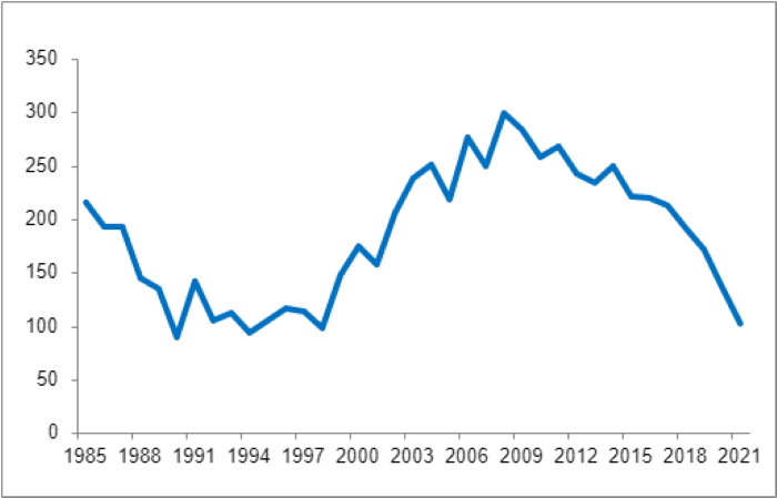 Figur 1. Tilfeller av hivinfeksjon per 100 000 innbyggere i Norge meldt MSIS 1985-2021 etter diagnoseår.