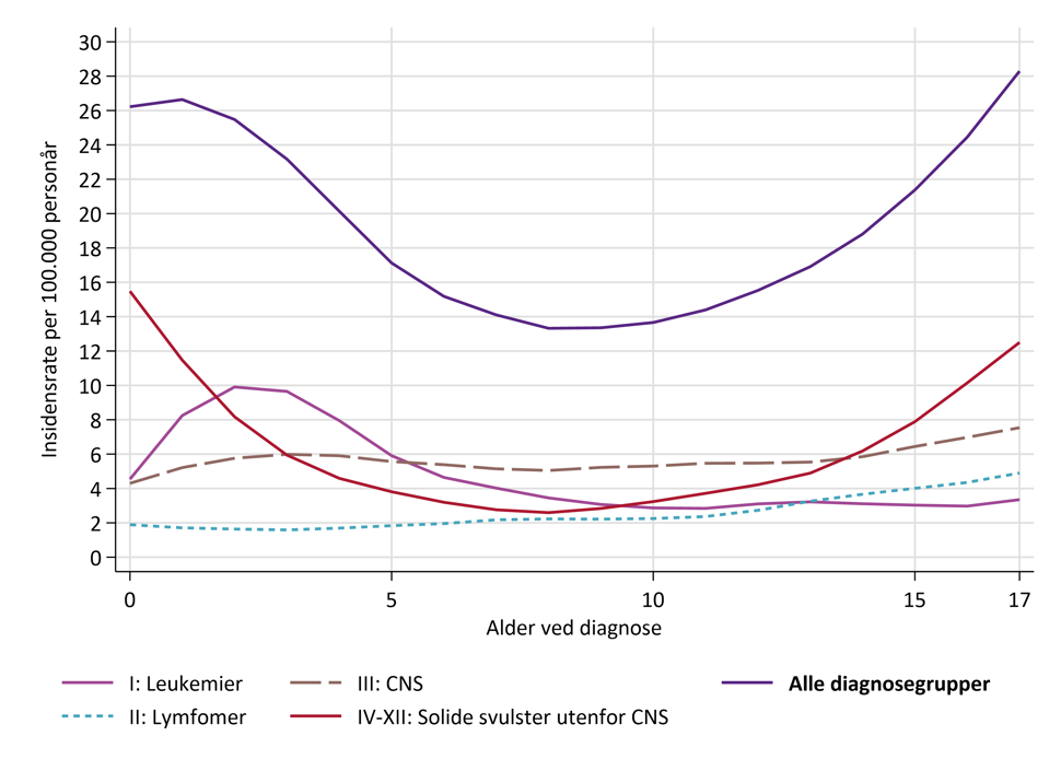 Forekomst av kreft hos barn og ungdom fordelt på alder ved diagnose, 2016-2025
