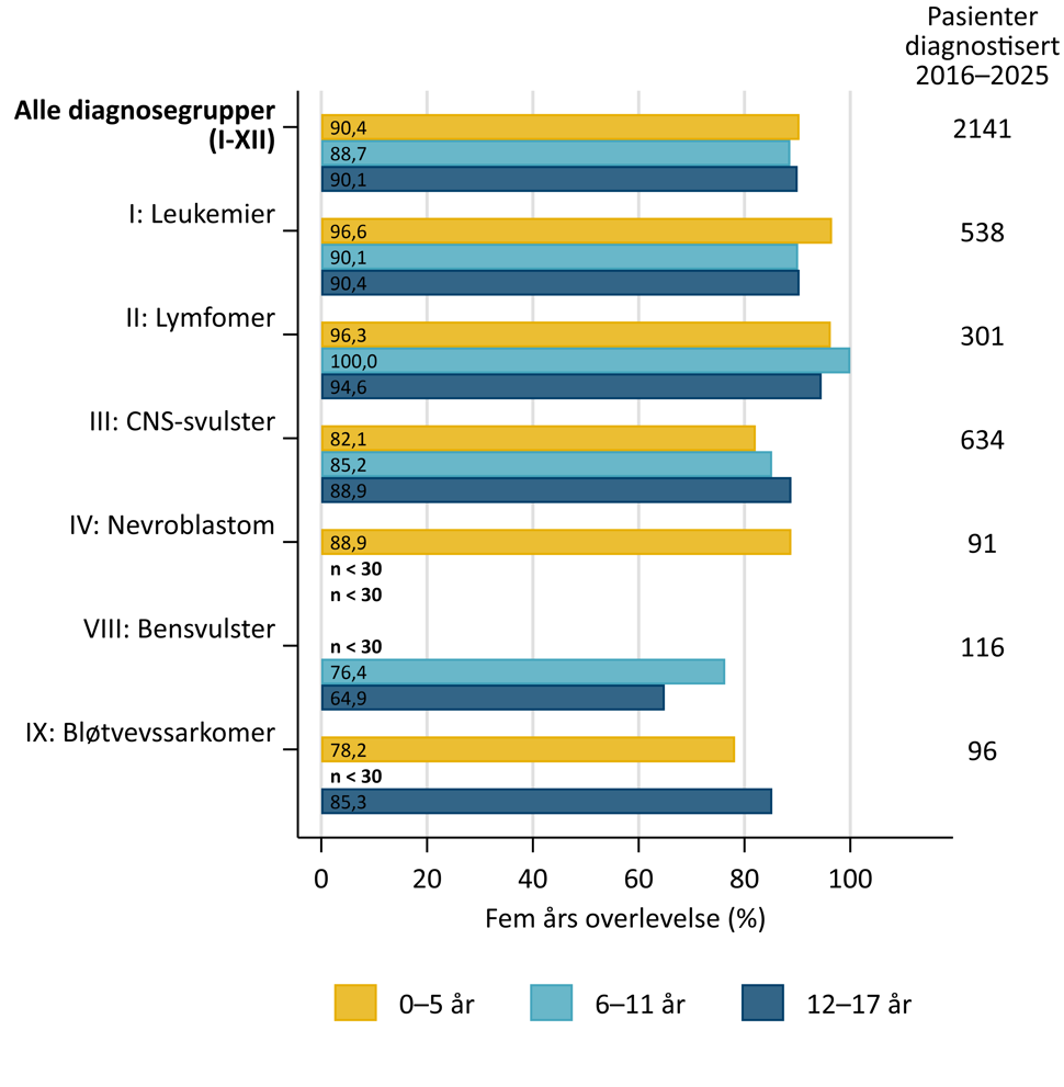 Fem års overlevelse for barn og ungdom med kreft fordelt på aldersgrupper for alle diagnoser samlet og utvalgte diagnosegrupper, 2016-2025