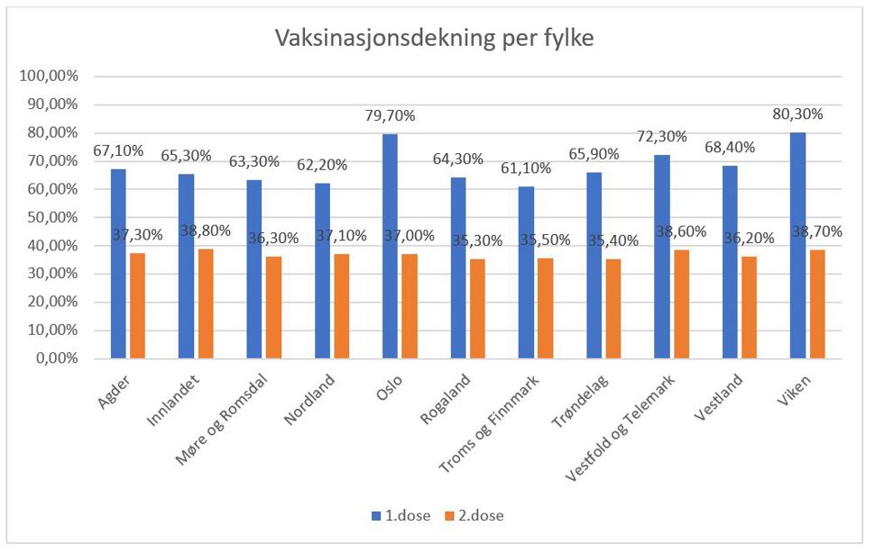 vaksinasjonsdekning fylke.JPG