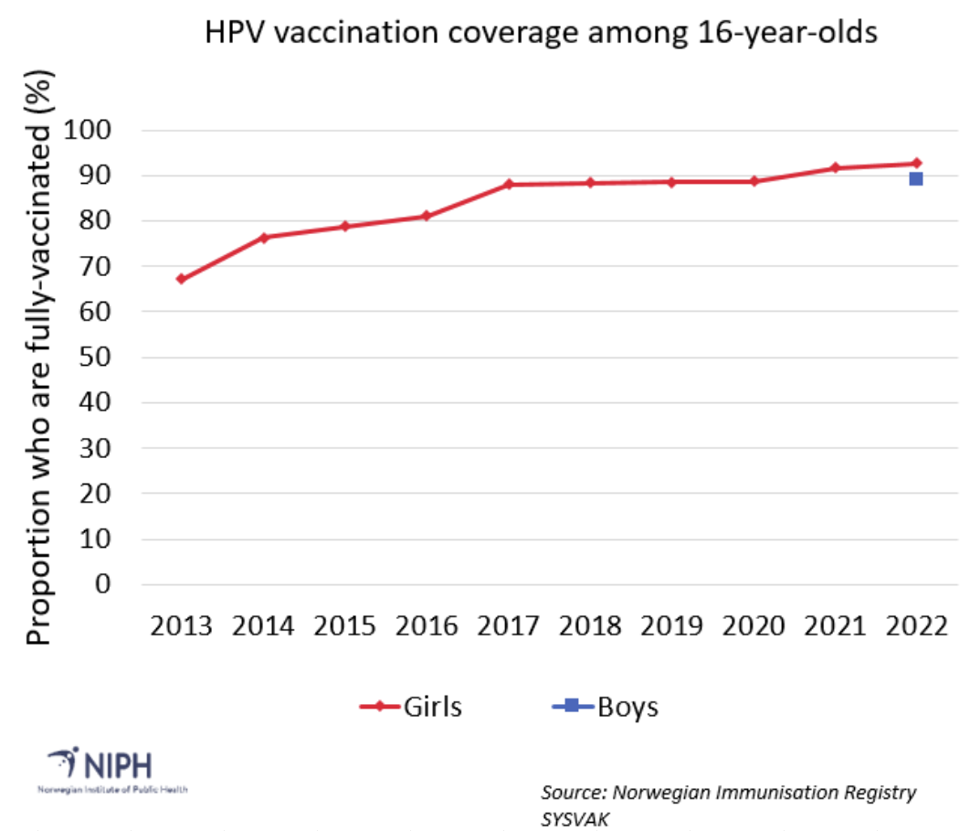 Figure 1. Vaccination coverage for fully-vaccinated 16-year-olds, as a percentage.