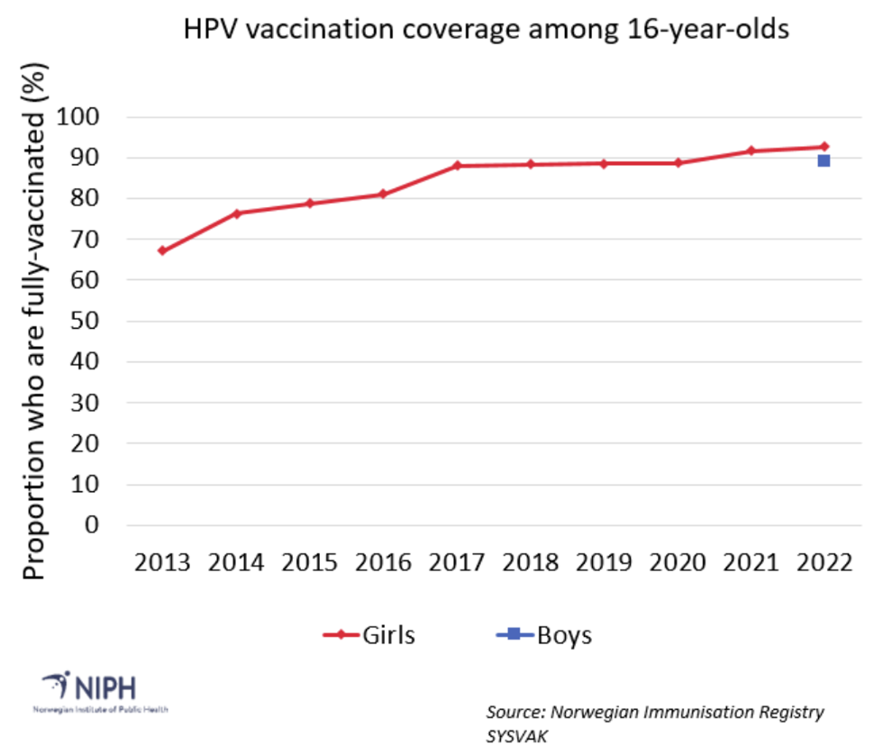 Figur 1. Vaksinasjonsdekning for 16-åringer som er fullvaksinerte med HPV-vaksine, i prosent