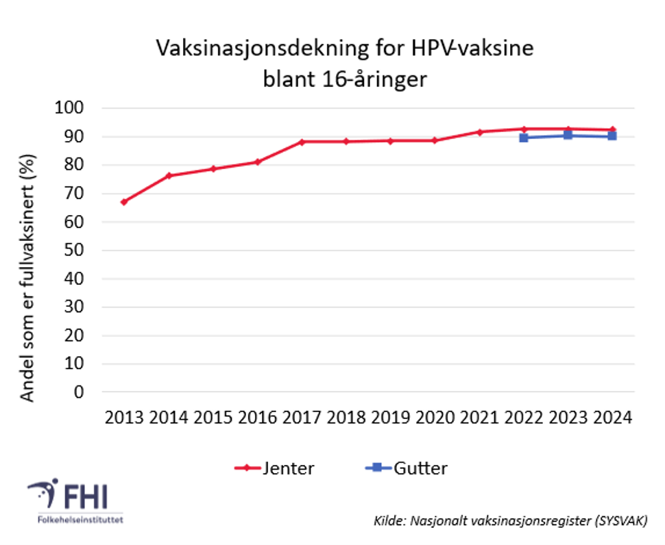 Figur 1. Vaksinasjonsdekning hpv