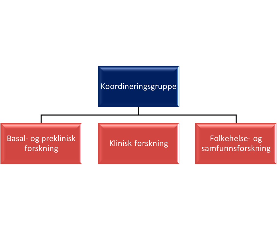 Figur som viser organiseringen i PandemiNett.