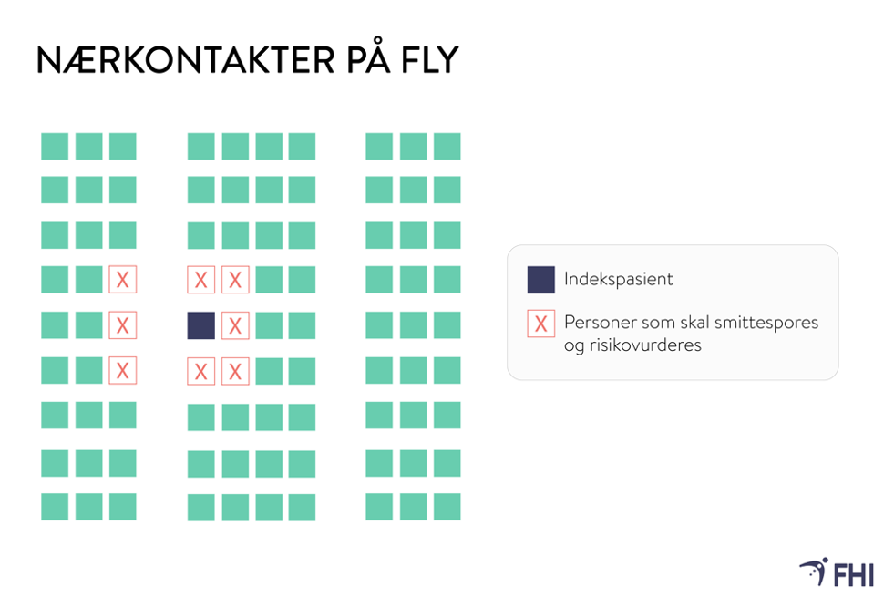 Figur som viser nærkontakter og risiko for smitte på fly.